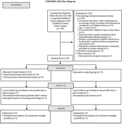 Benefits of Exercise Training for Children and Adolescents Undergoing Cancer Treatment: Results From the Randomized Controlled MUCKI Trial